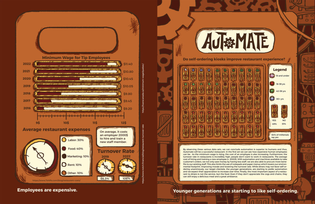 Infographic made for the restaurant Automate.