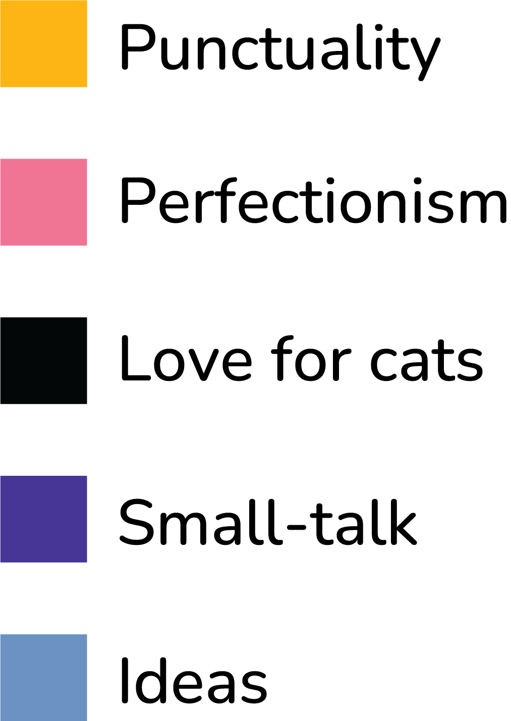 Legend for the stat chart. 1.Yellow-Punctuality 2.Pink-Perfectionism 3.Black-Love for cats, 4. Dark blue- Small-talk, 5.Light blue-Ideas